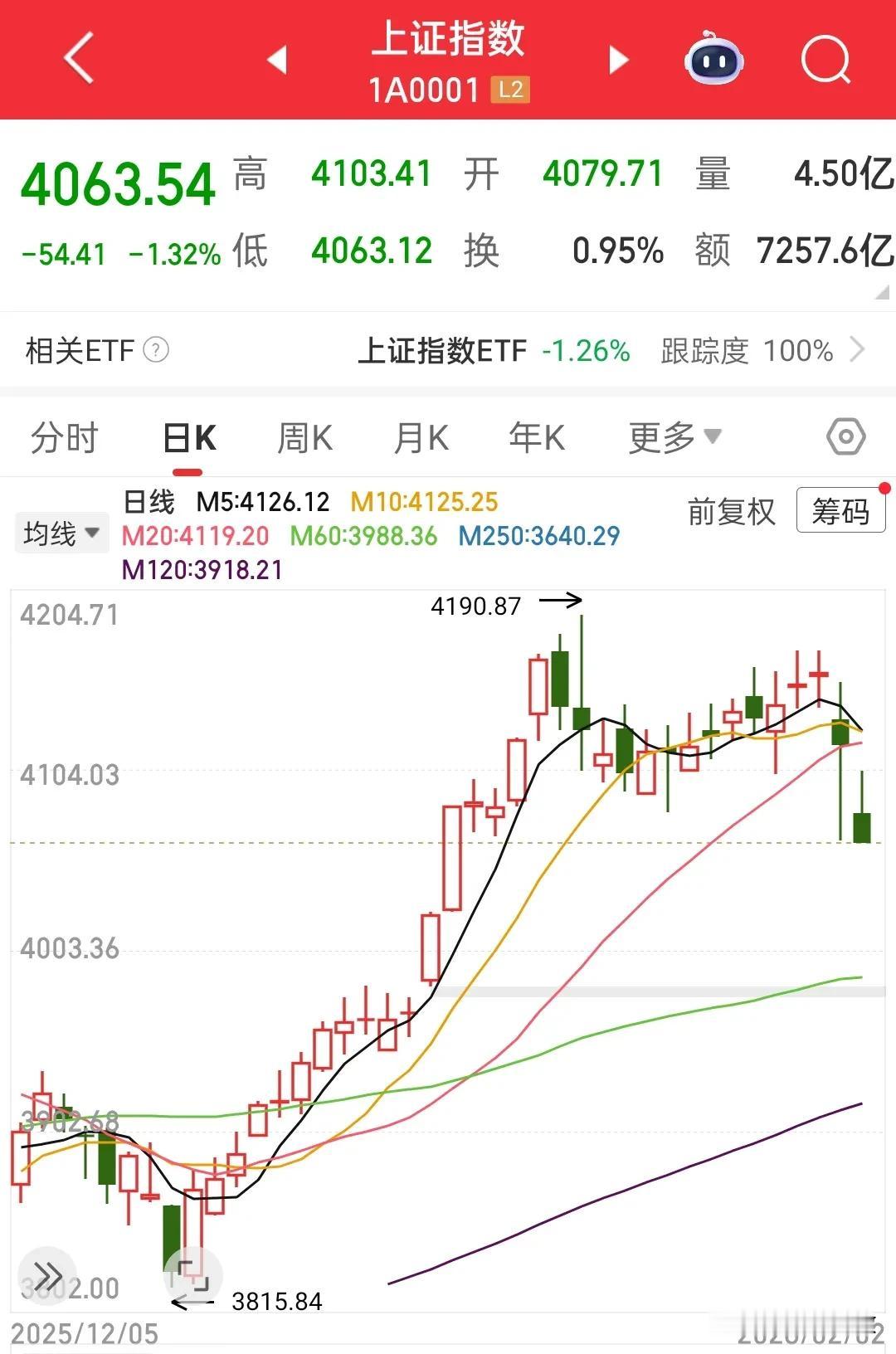 这牛市太难玩！！！又是跌停比涨跌多，指数全面调整，要满仓在里面还不容易挣钱，处处