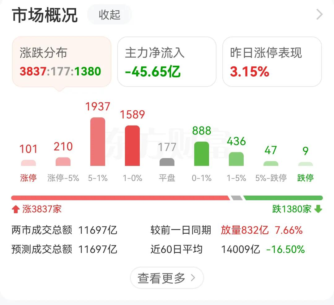 什么时候成交了才能回到1.5万亿，一个2亿股民，5300多家上市公司，公募机构，