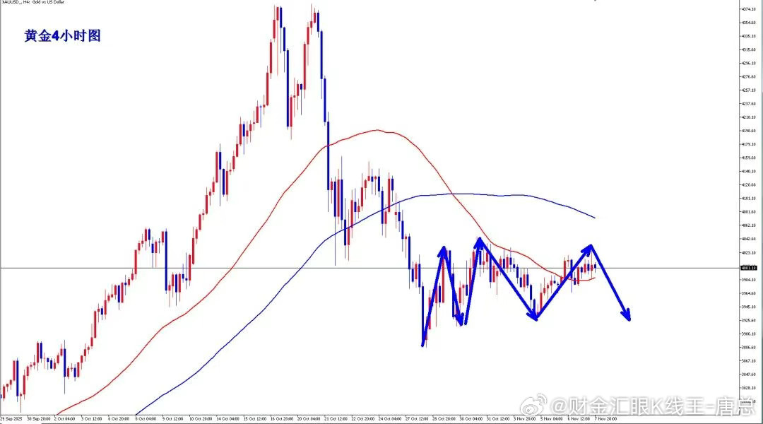 黄金震荡磨底久了，金价下周要突破？黄金市场消息解读11月7日周五，现货黄金小幅走