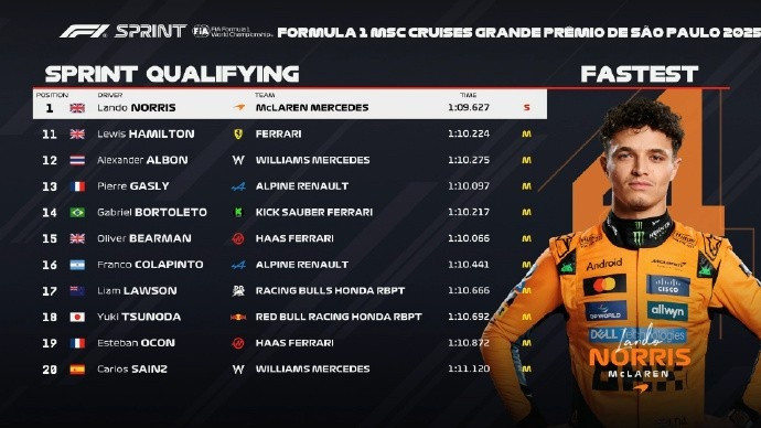 圣保罗大奖赛冲刺赛排位赛: 诺里斯1: 09.627夺杆位、安东内利第二