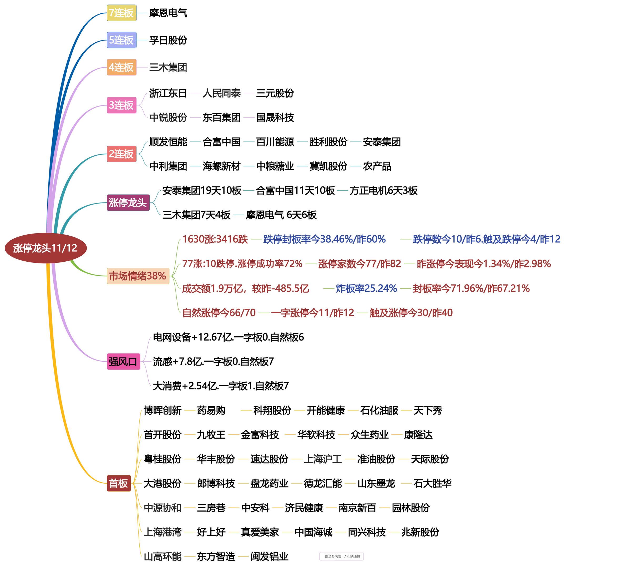 11月12日涨停龙头复盘！