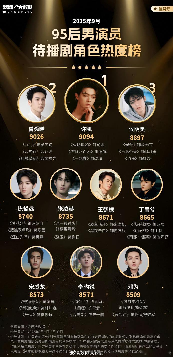 九月待播剧角色热度榜！95后男演员前十竞争激烈，现言霸总与武侠小生占半壁江山～