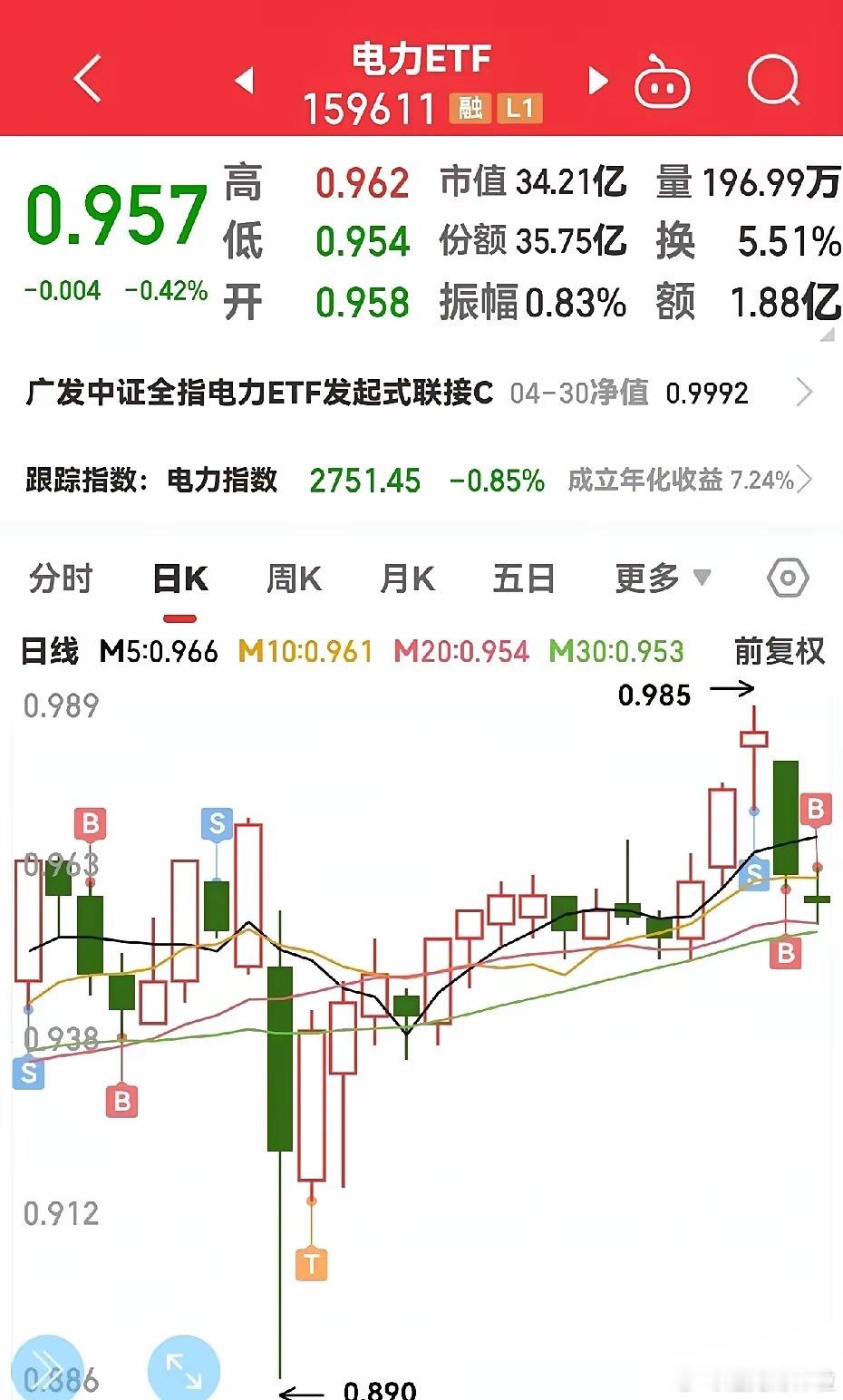 近期对电力板块的节奏把握还是比较精准的，4月25日以0.982元的价格减掉了一部