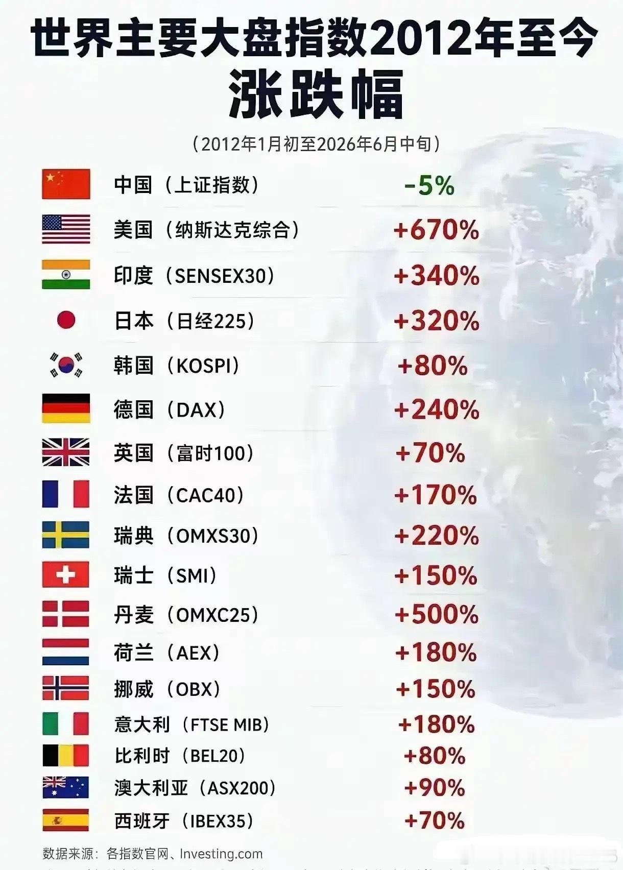 下图里冰冷的数据，它抛出一个现实问题：经济在增长，如何让普通投资者能够分享到经济