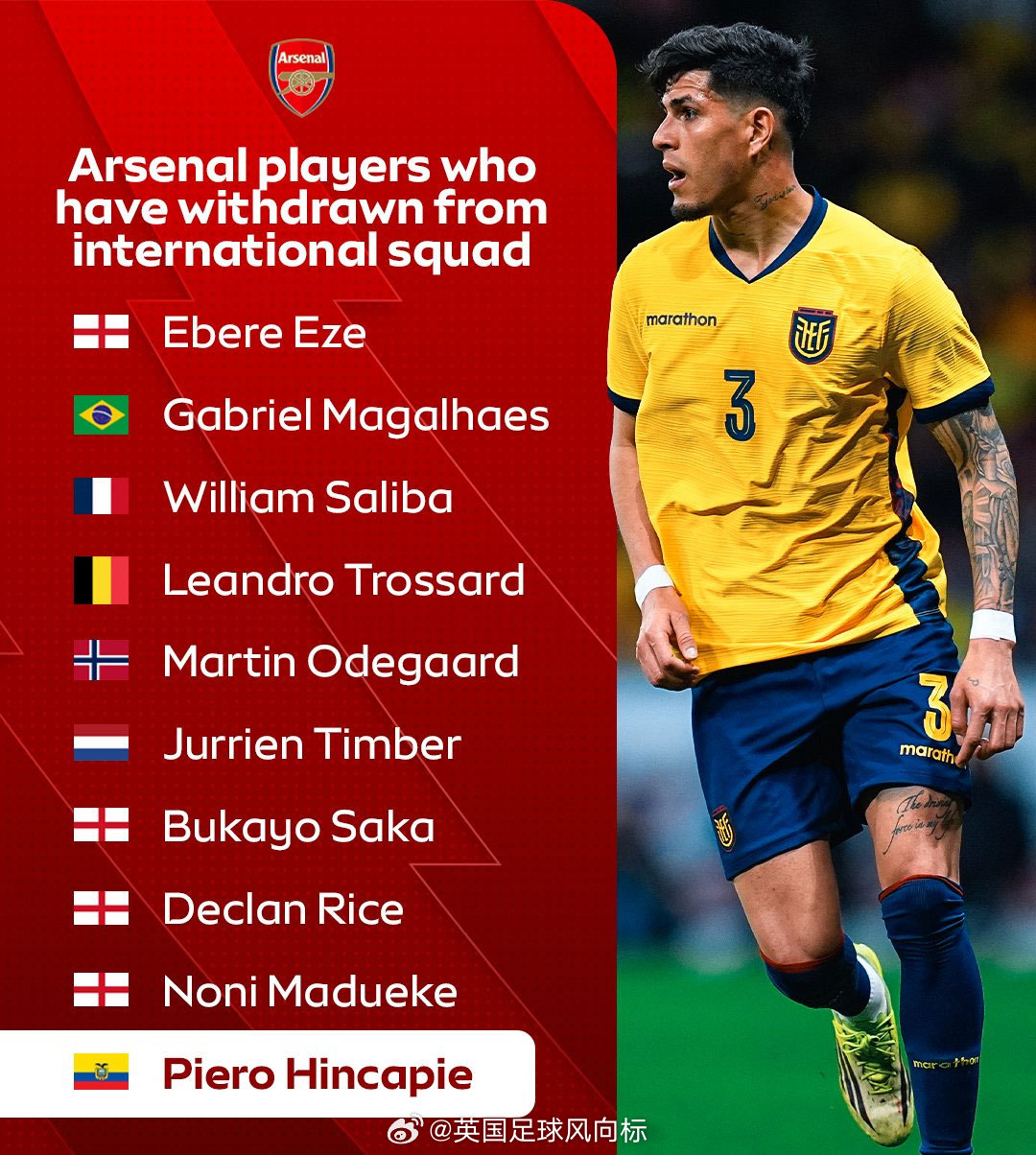 【阿森纳连伤10人】3月份国家队比赛日，阿森纳一共有10名球员先后因伤（预防受伤