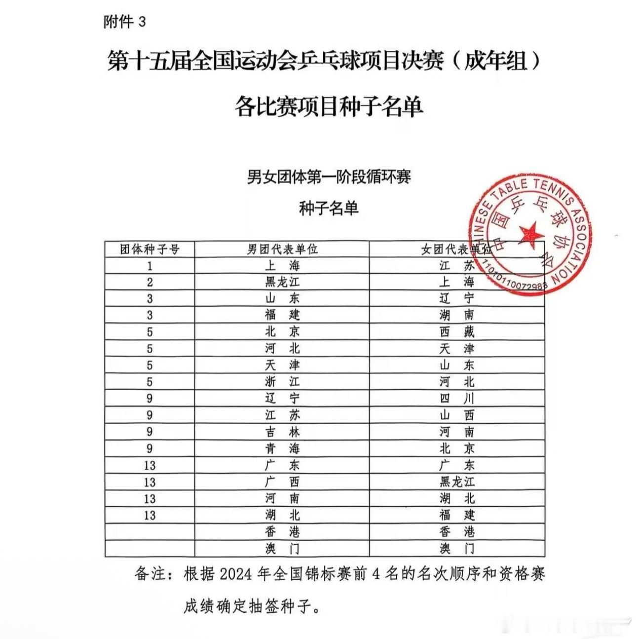 2025大湾区全运会男子团体种子1上海2黑龙江3山东4福建女子团体种子1江苏2上