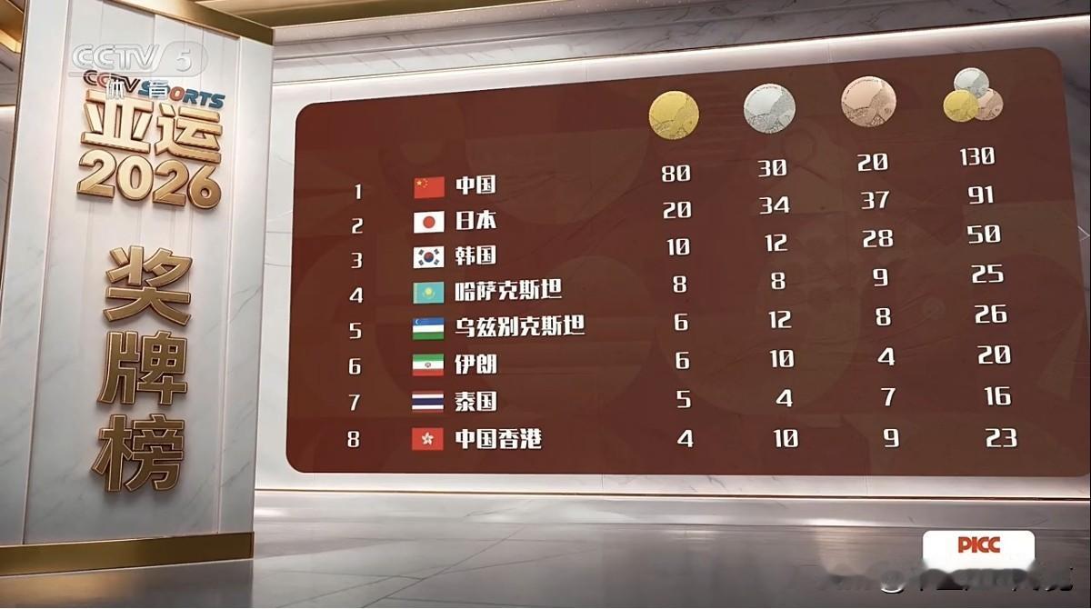 我的天，中国队一天就拿了22块金牌！今天，2026年名古屋亚运会开