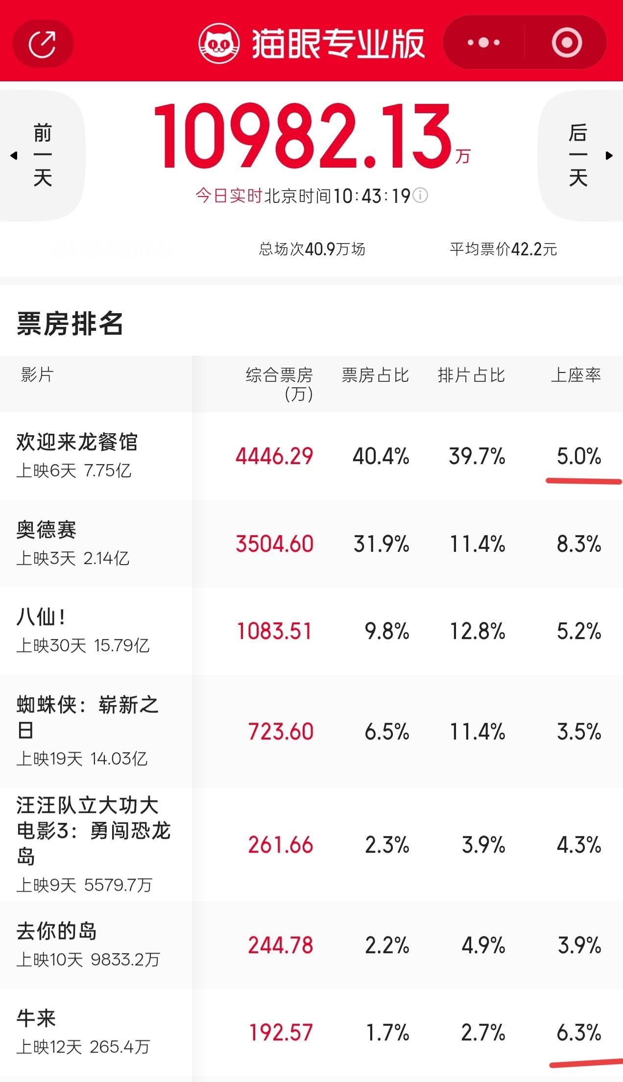 电影牛来看电影这东西还真有些玄学，反向出圈后，现在《牛来》的上座率比龙餐馆还高。