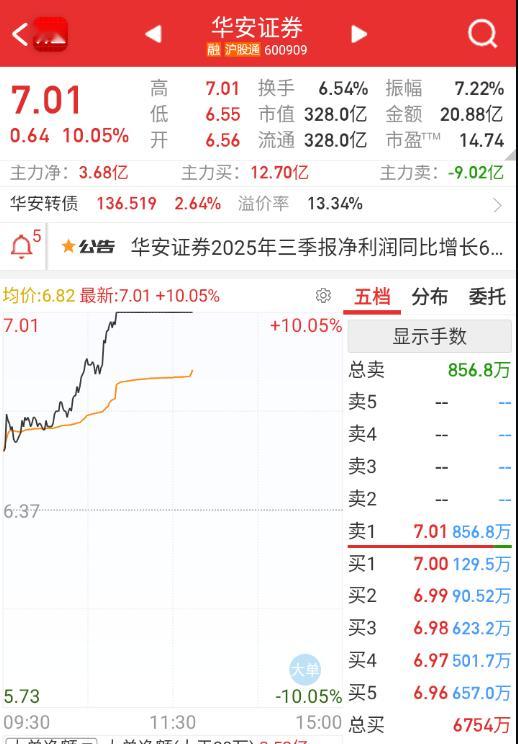 光伏起来，券商首板就炸了。。。​​​
