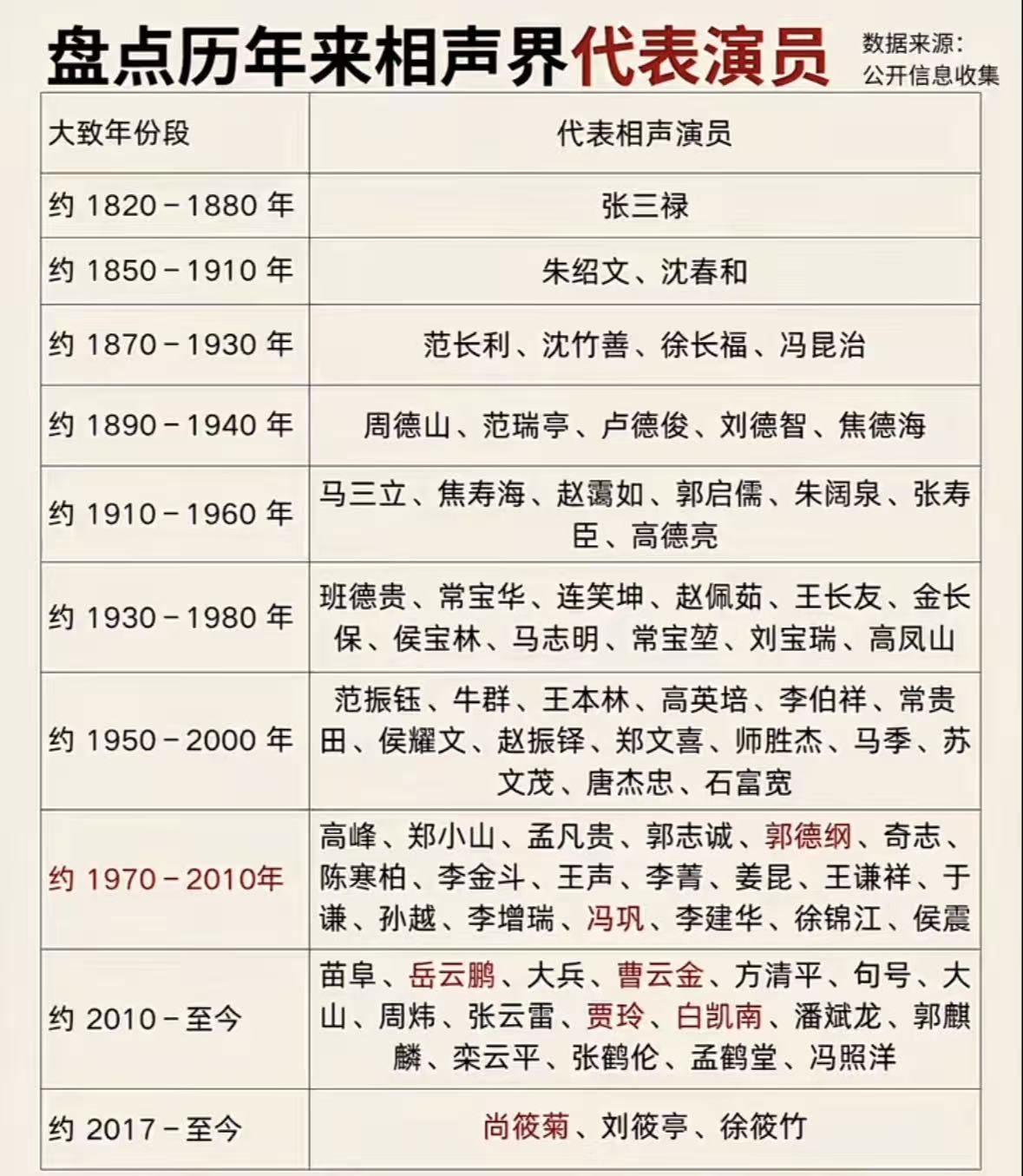 盘点历年来相声界代表演员咱们听相声，大多数图的就是个乐呵，你可是你们知道相声到
