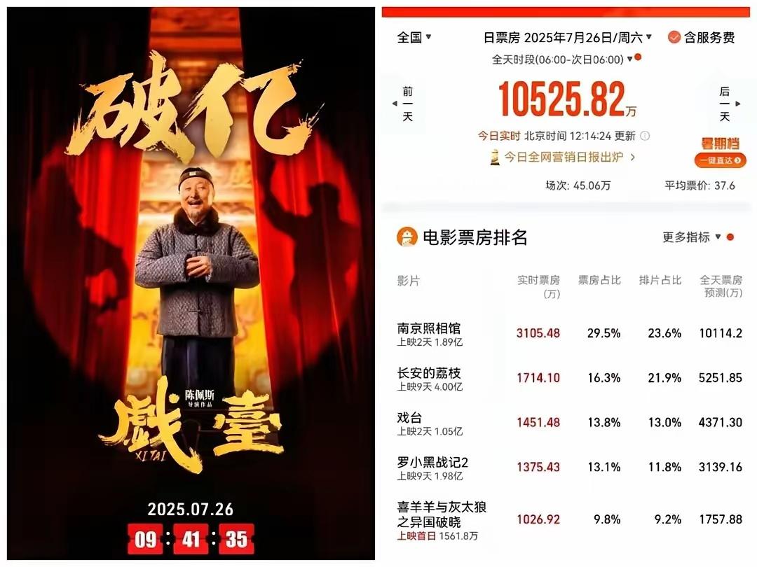 笑不出来，《长安的荔枝》破4亿，​《戏台》破1亿，因为有了对比！​《长安的荔枝》
