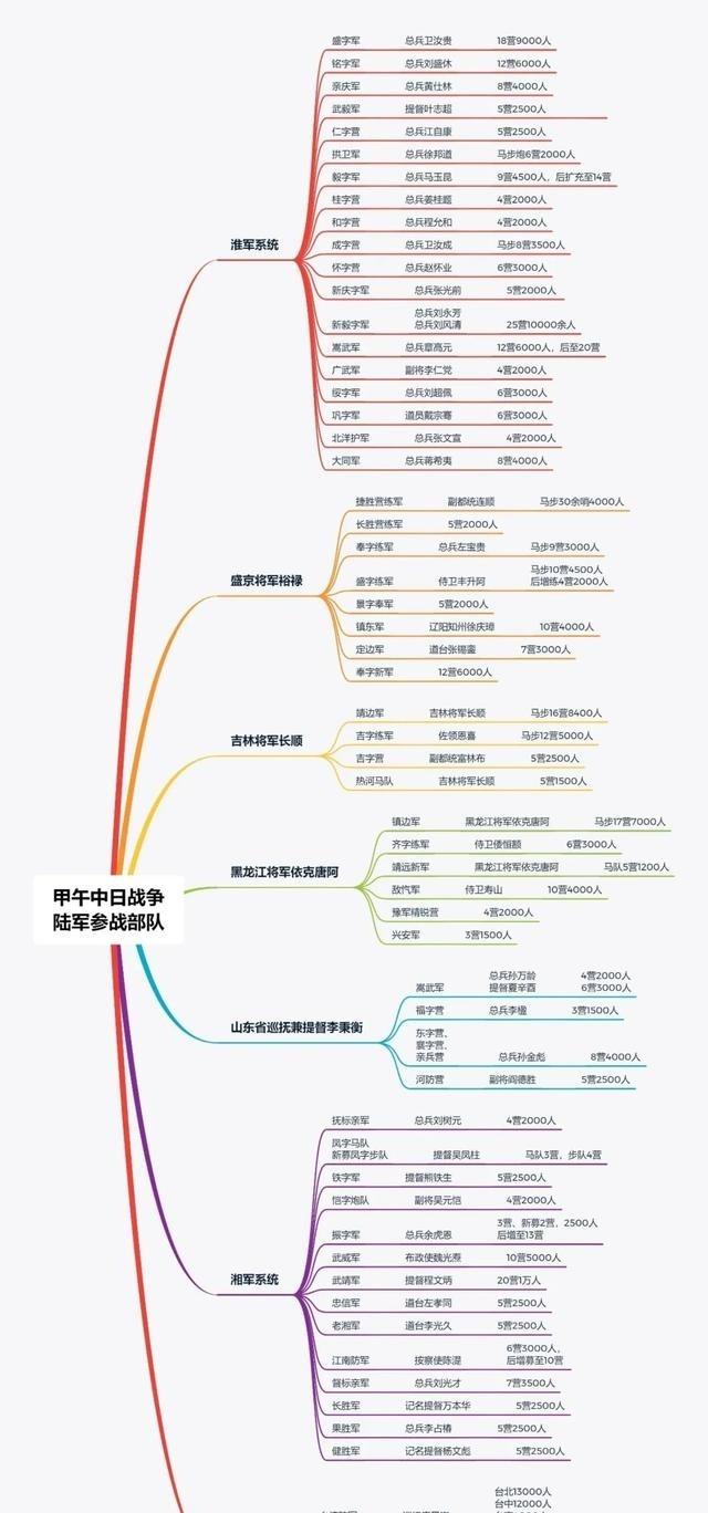 在甲午战争中清军有69个部队参战，划分为7大派系。清军的编制以营为主，步营一营四
