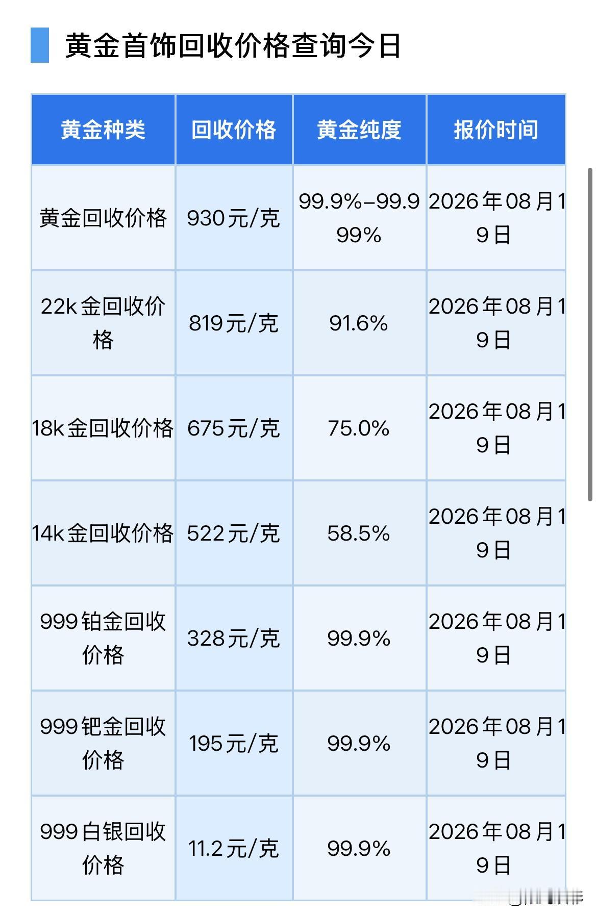 黄金回收报价下跌！2026年8月19日，星期三，农历七月初七。那么来看看