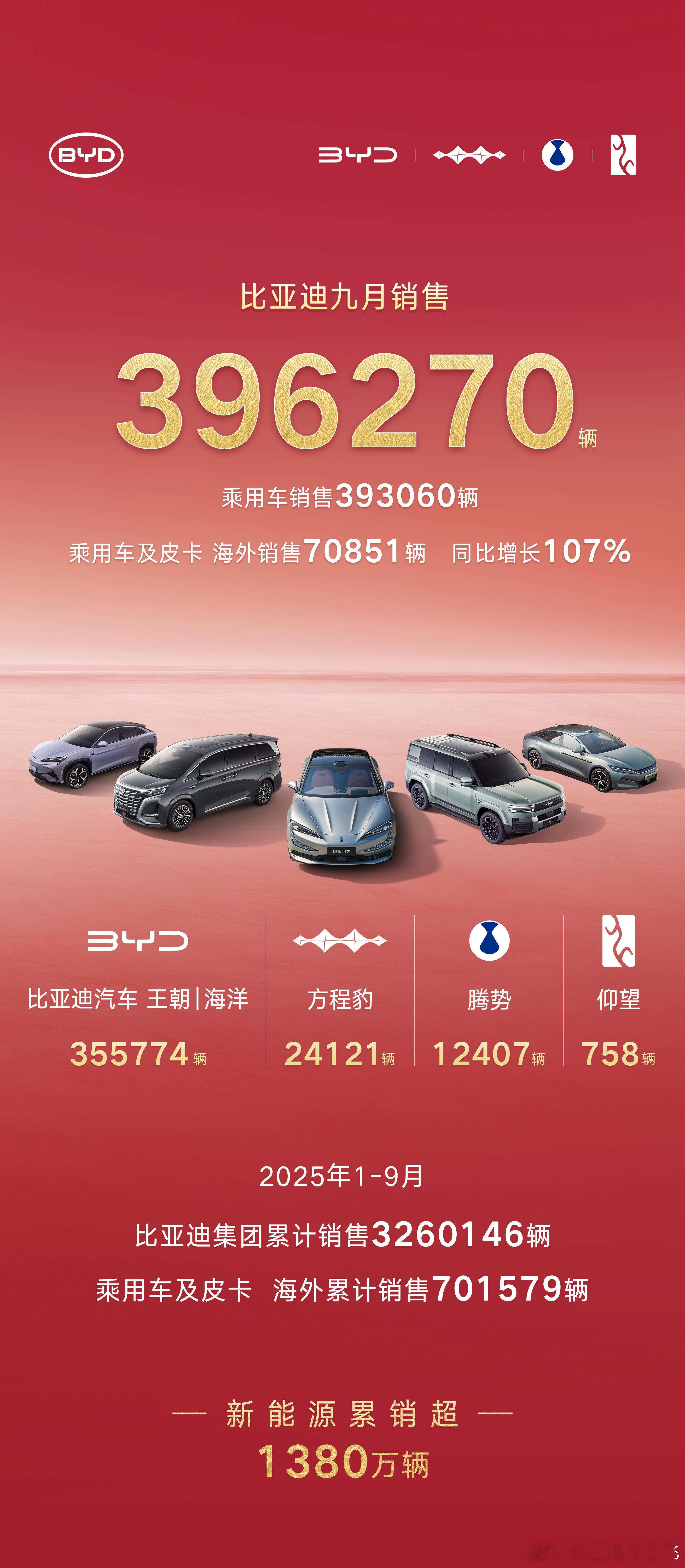 比亚迪9月份销售396270辆2025年1-9月累计销售3260146辆比亚迪