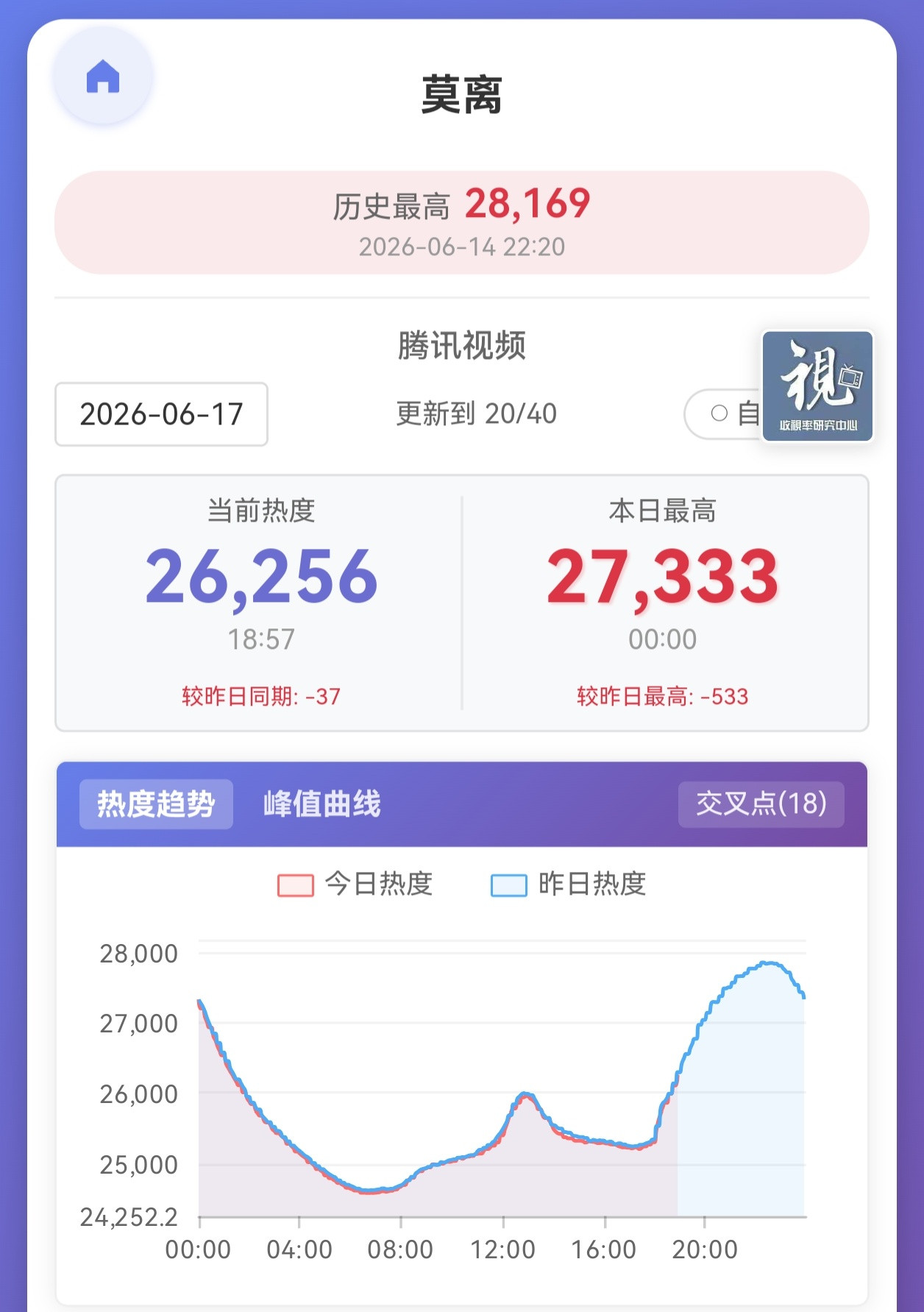 和昨日热度相差了37大家多来做做弹幕！！！一直发！！！