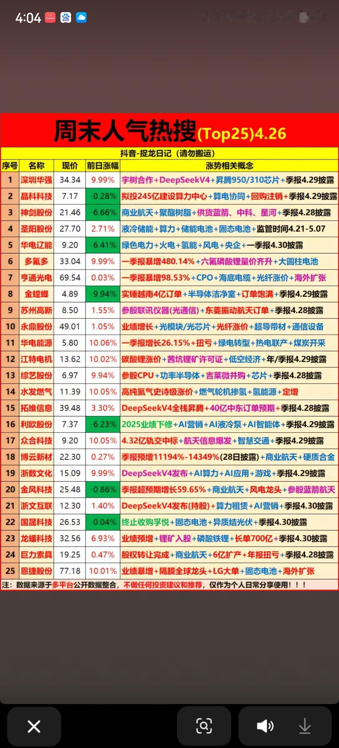 4.26周末人气热搜榜出炉！五大主线方向梳理🔥周末A股人气热搜Top25