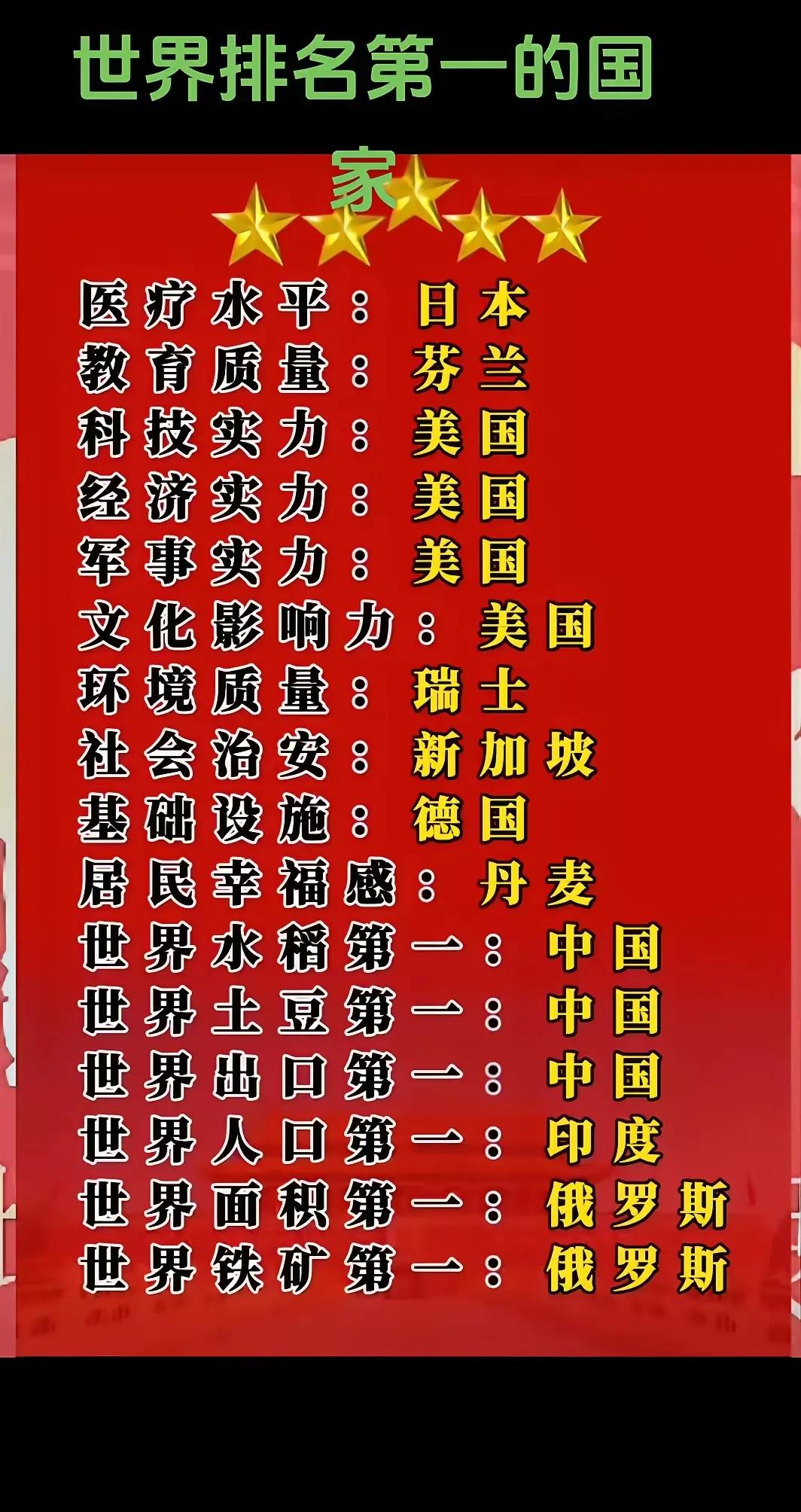 世界排名第一的国家：①美国：有4个第一（科技、经济、军事、文化）②中国：有3