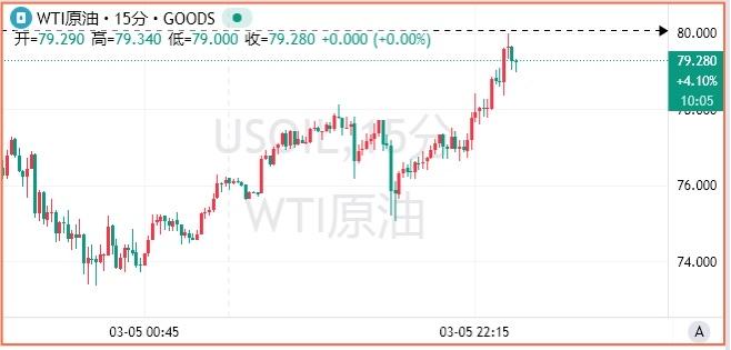 WTI原油涨至80美元3月6日，WTI原油价格持续上扬，触及80美元/桶整数关