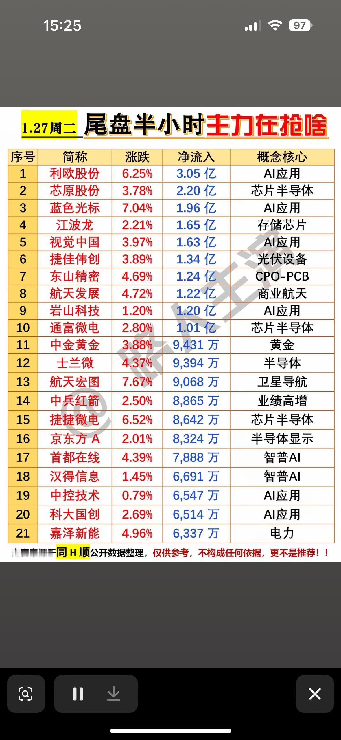 尾盘半小时主力抢筹，哪些股票值得关注？主力抢筹AI、芯片、光伏板块，多股尾盘