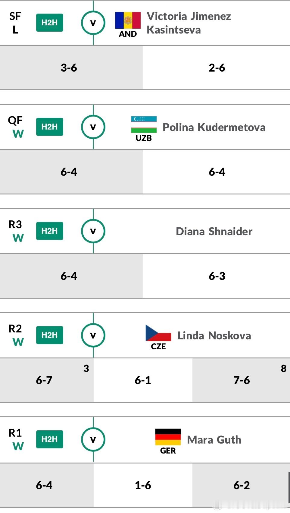 澳网2026中国小花时隔6年打进八强。上一次打进青少年八强的是白卓璇。202