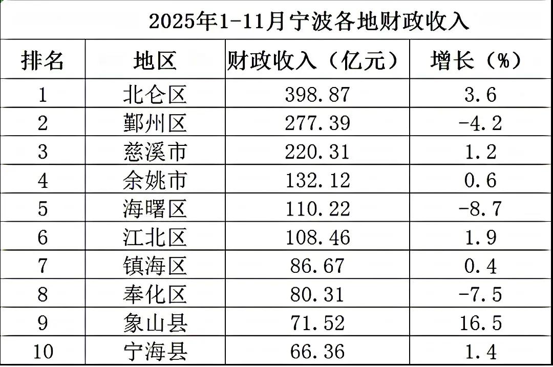 宁波各区县1-11月地方财政收入出炉：鄞州区负增长、江北区有望赶超海曙区、镇海区