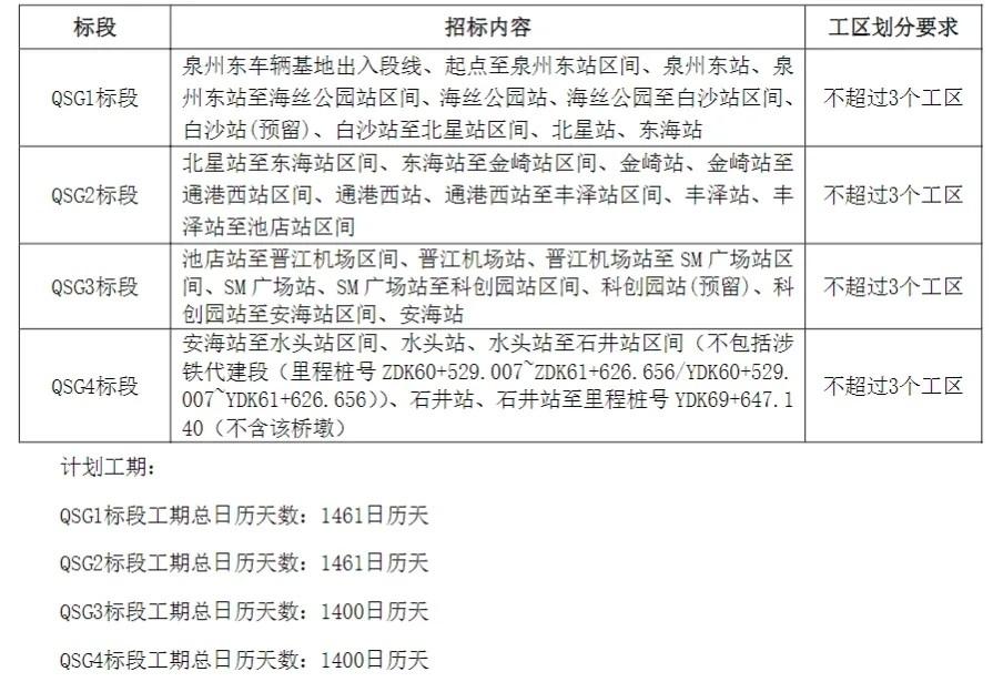 5月25日，泉州公共资源交易信息网发布泉州至厦门至漳州城际铁路R1线泉州段四大土