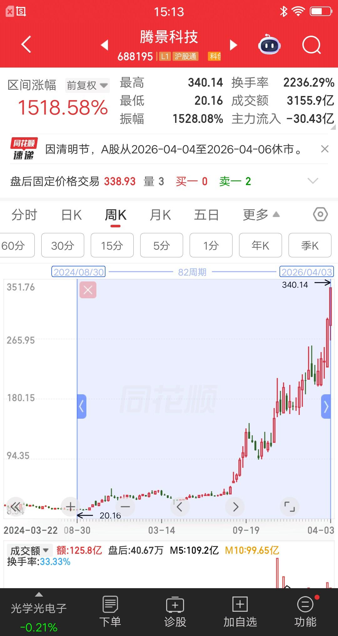 非常低调，股价两年翻了十五倍，业绩平平全靠一个时髦的概念。完整经历过这波大牛市