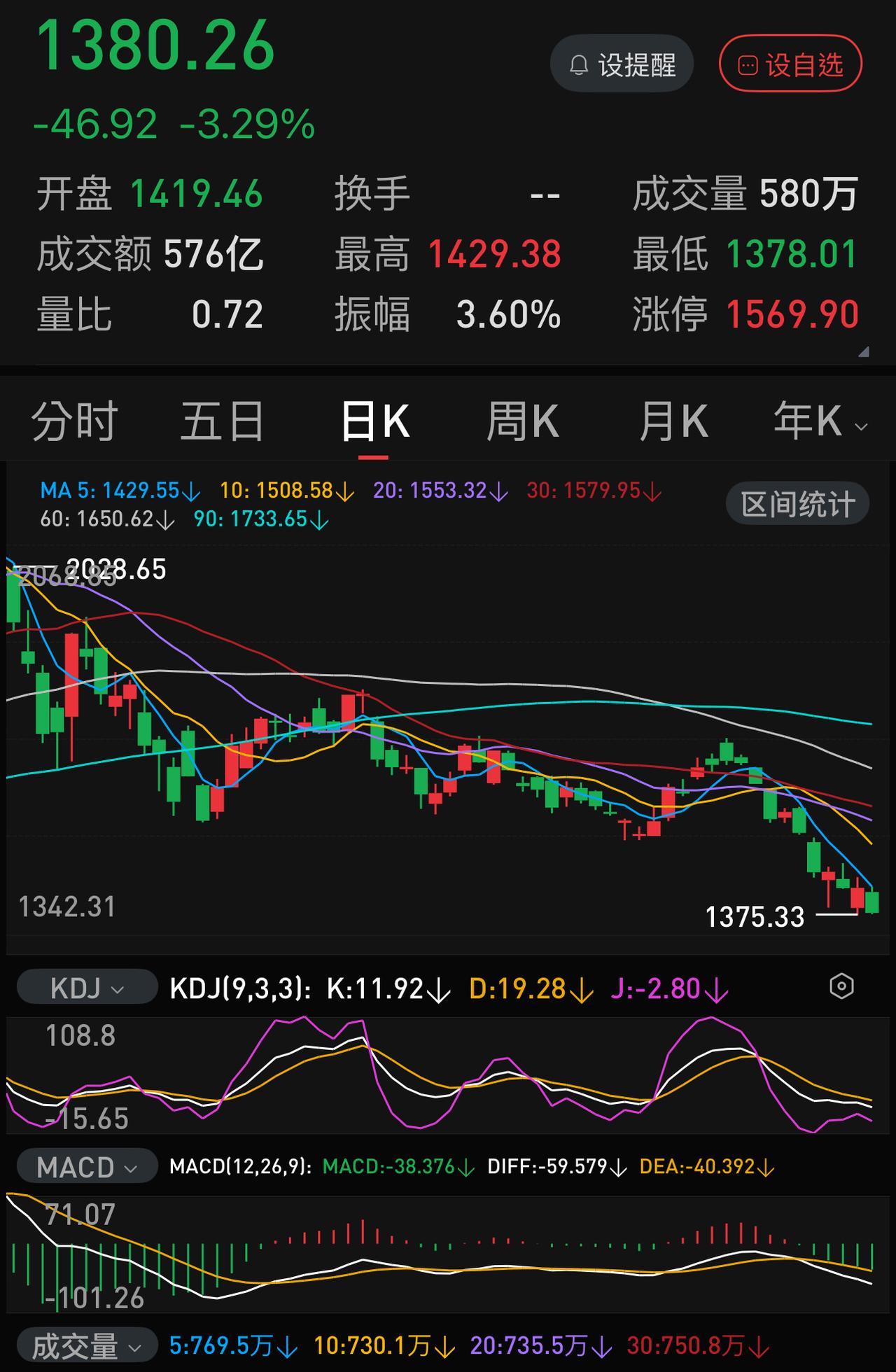 主力还在“死守”3741.11点，但散户已经看到3500点，这还怎么玩？这一波