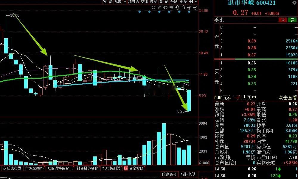 大A本月最惨的票已经诞生了！公司进入退市倒计时，今年直接“跌出了原形”，复牌前5