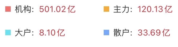 沪深300和上证50还在砸盘，好消息是，资金开始回流了！说明大资金上攻意愿还