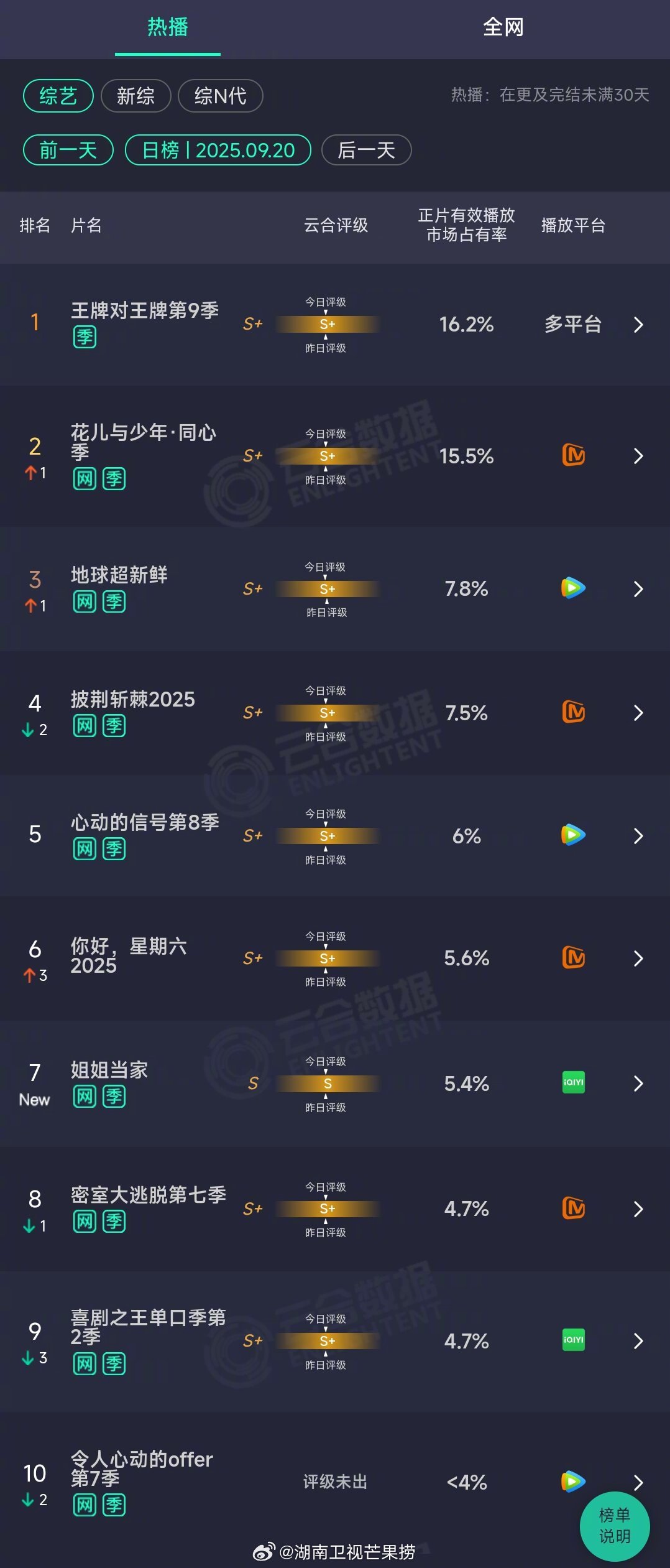 2025年09月20日云合综艺正片有效播放量市占率TOP101王牌对王牌第9季
