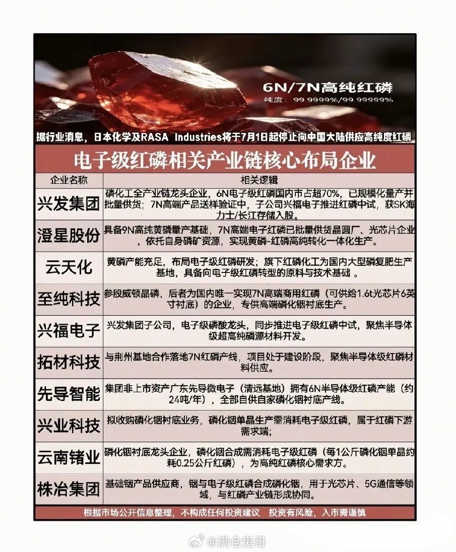 高纯红磷供给骤然收紧，半导体材料国产替代迎来黄金窗口期半导体上游核心原材料赛道迎