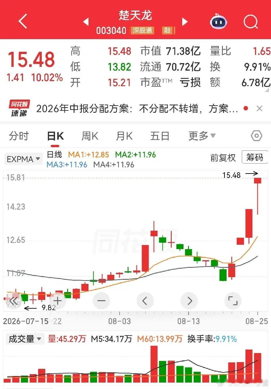 到底哪个板块是主线？汉森制药五连板，深中华A四连板，楚天龙和新华百货三连板，登海