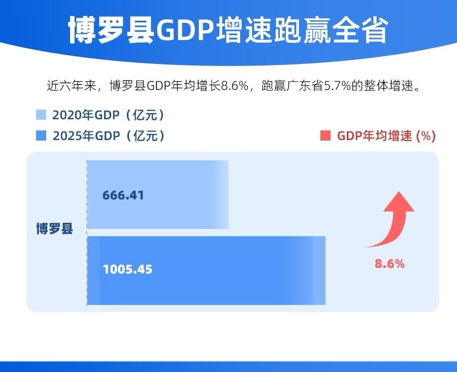 广东终于有了第一个千亿县！2025年惠州博罗县GDP破千亿，而江苏有23个，浙江