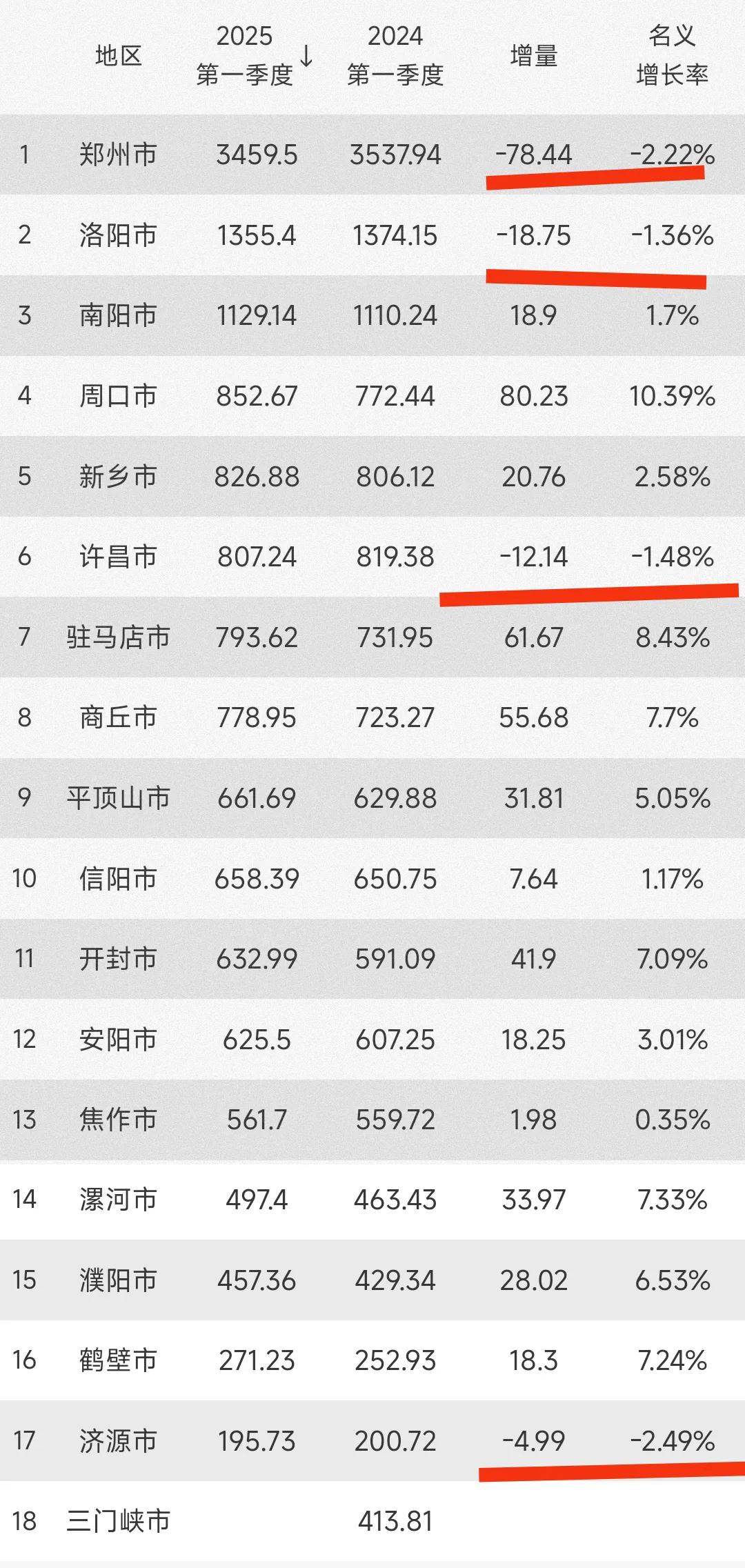 真没想到2025年第一季度郑州、洛阳、许昌这3座有地铁的城市gdp竟然都负增长，