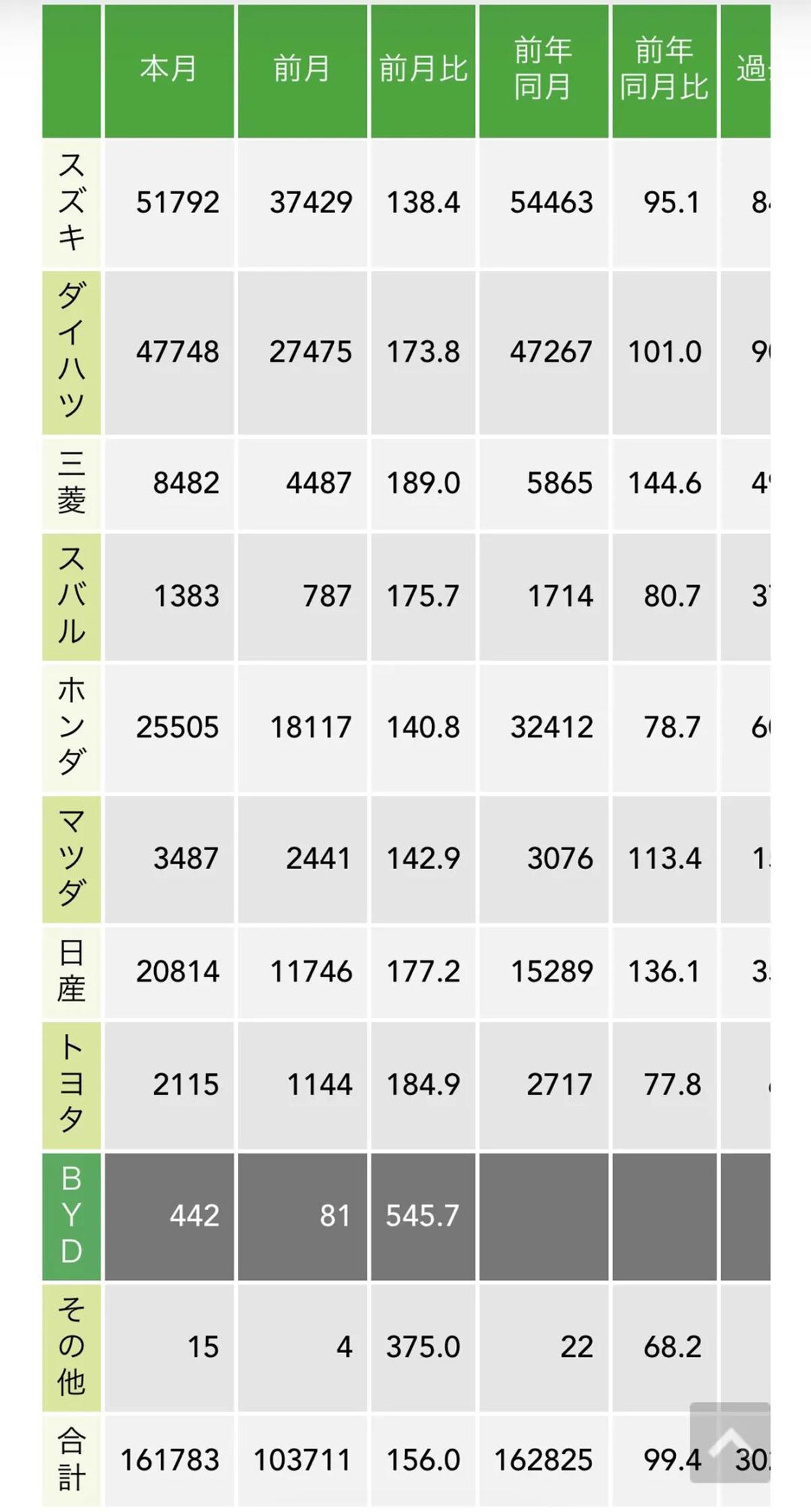 进军日本K-car市场的比亚迪RACCO海獭销量成绩来了9月销量为442台。
