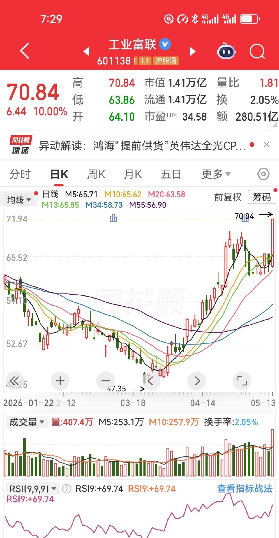 工业互联那笔单子，说实话做得挺漂亮。60块进去，发现不对头，55果断砍了80