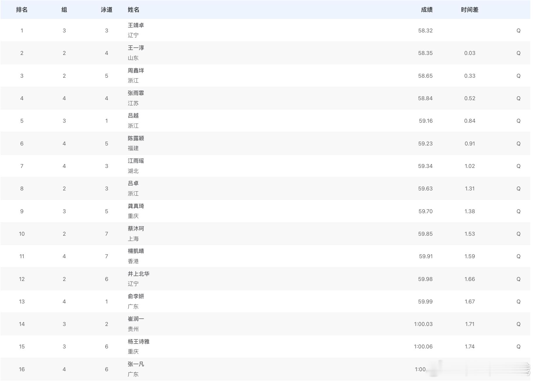 第十五届全国运动会女子100米蝶泳预赛成绩王靖卓58.32王一淳58.35