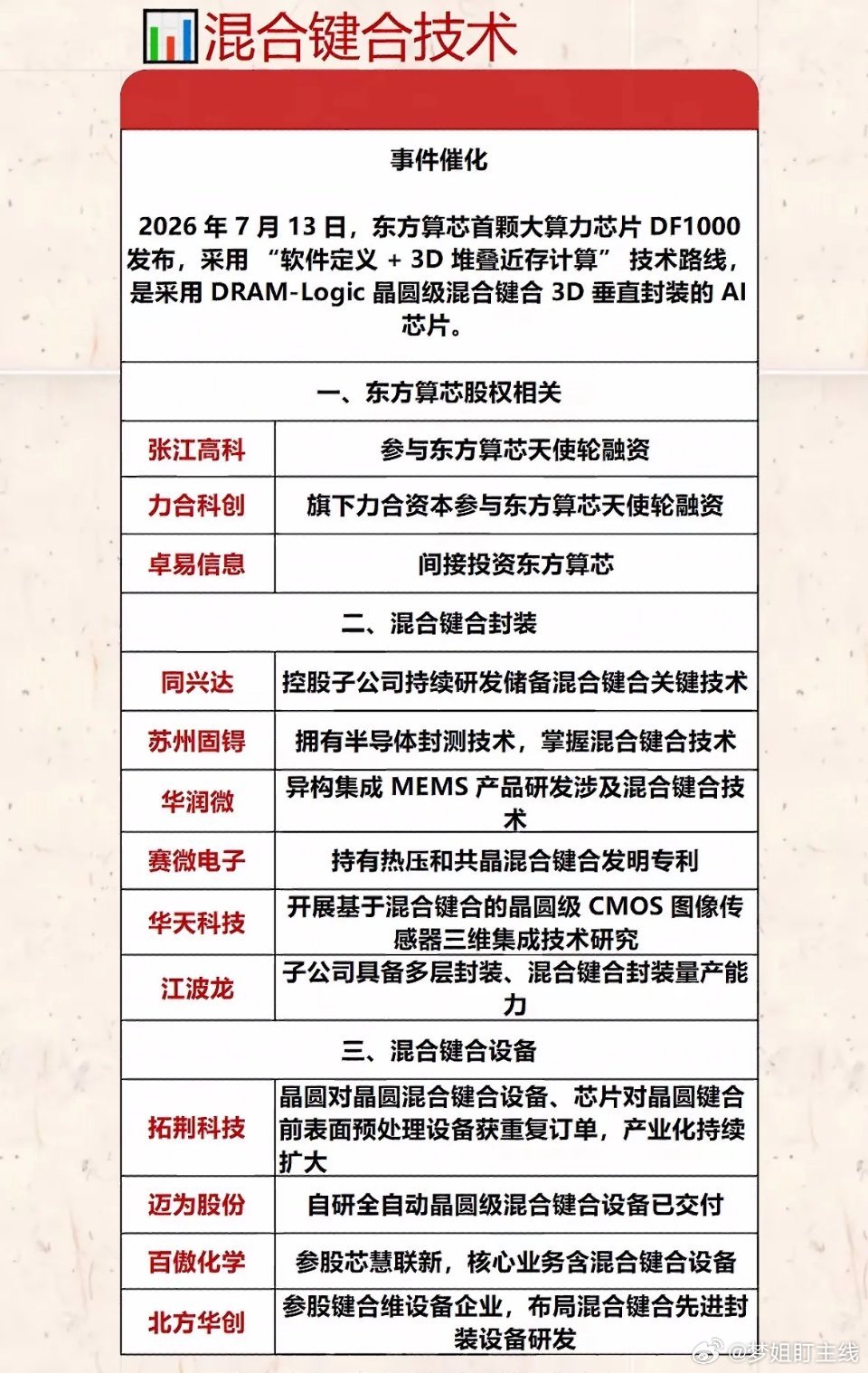 东方算芯推出DF1000算力芯片，14nm工艺实现接近4nm的性能，算力对标英伟