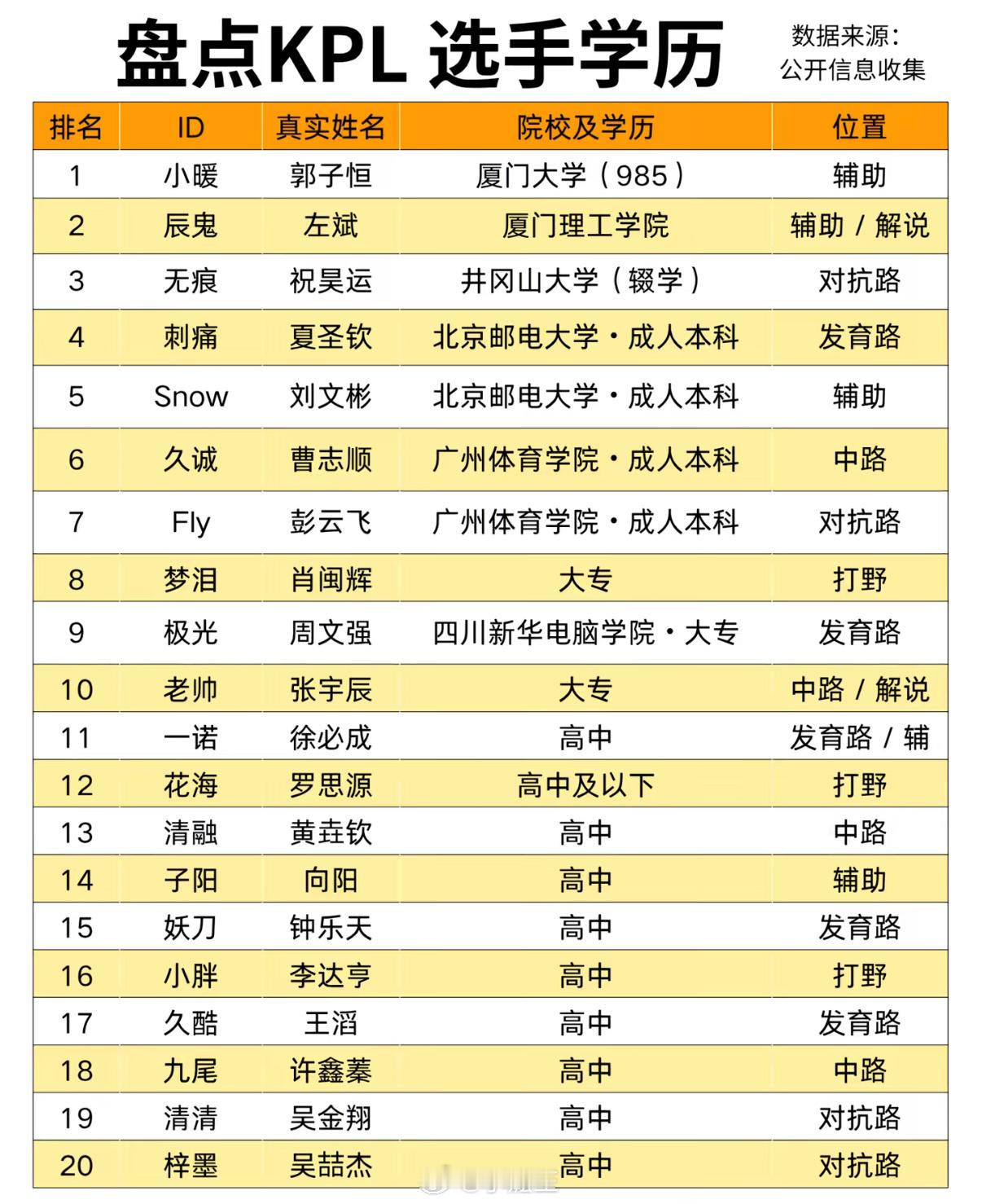 盘点KPL选手的学历