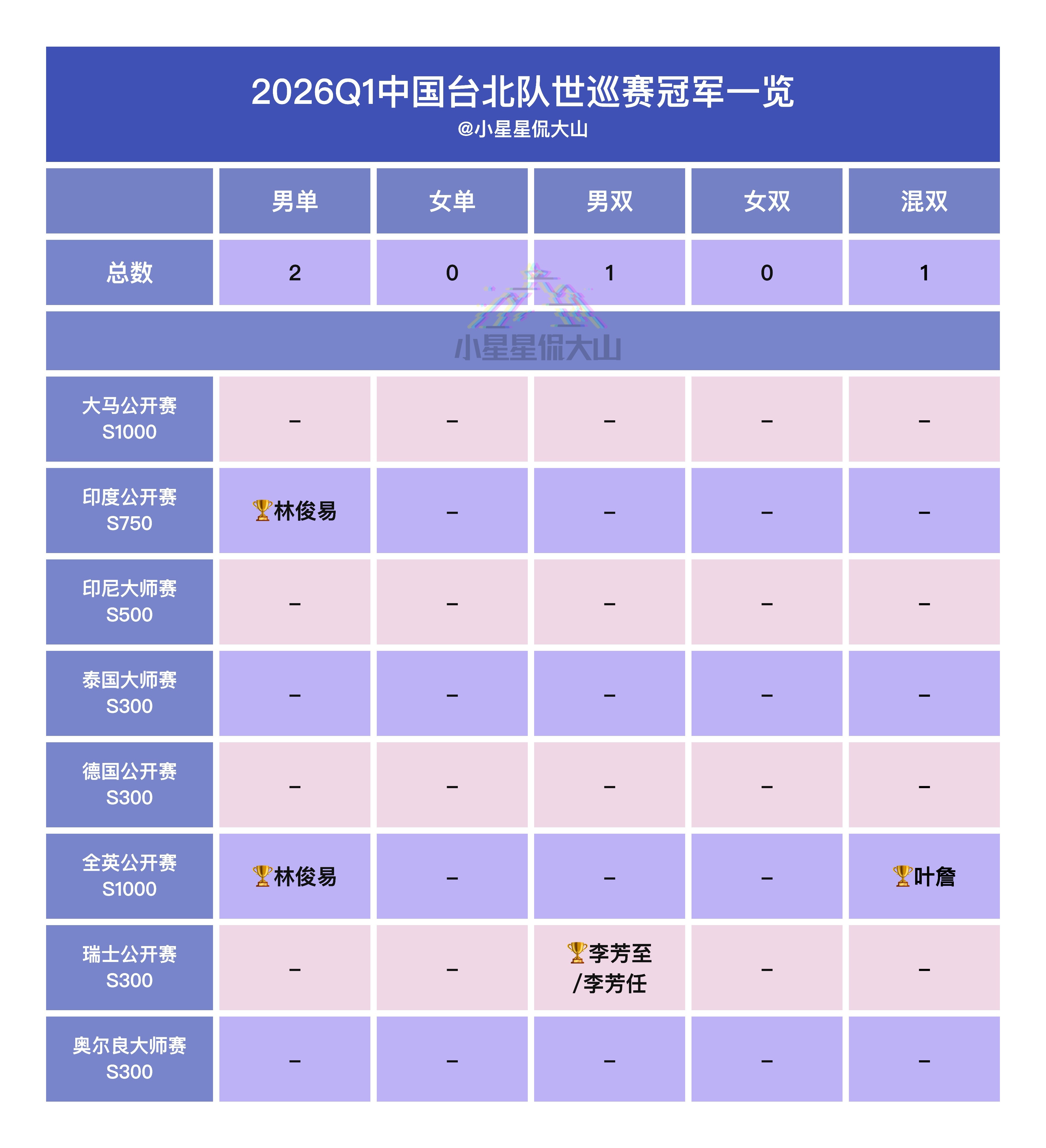 中国台北队1季度世巡赛冠军一览凭借高级别3冠暂排总榜第三羽毛球