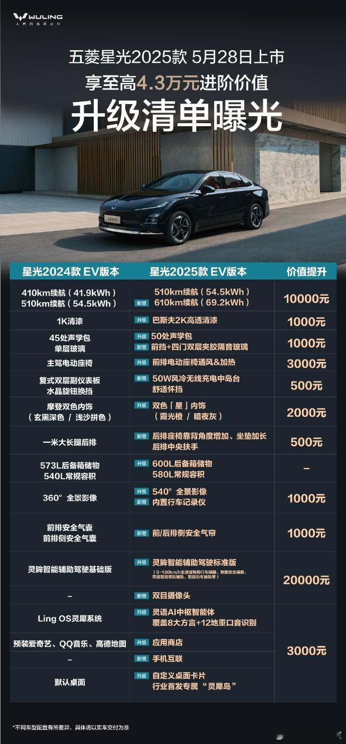 10万级的电动车拥有600km+的续航，你敢信？2025款的五菱星光上市了，纯电