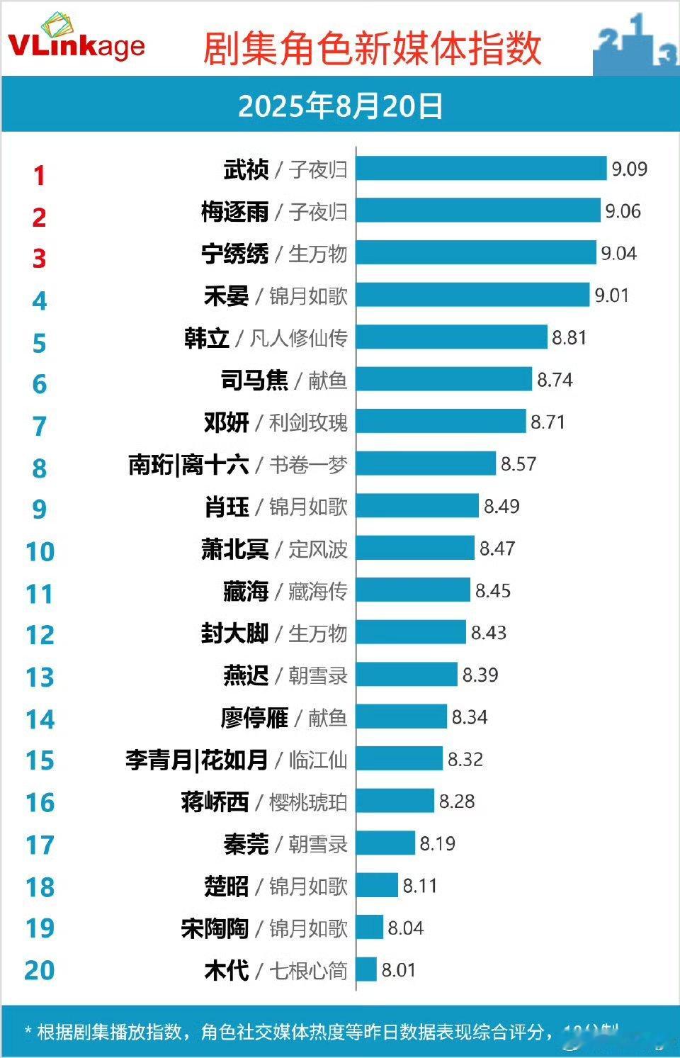 田曦薇《子夜归》武祯v榜登顶第一了这个角色在这部剧中热度好高​​​
