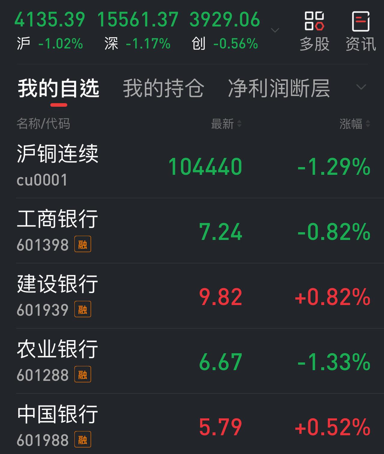 四大行的股价走势为什么也分化了？不知道有多少人注意到一个现象：最近一段时间工、
