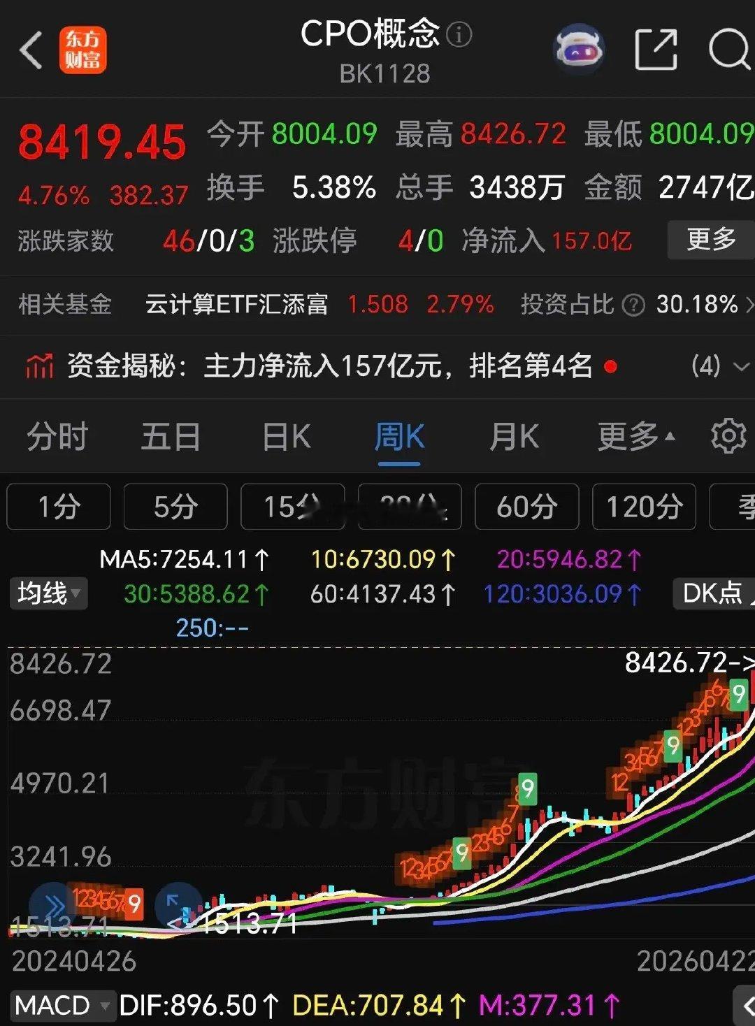 CPo行情就是惩罚那些意志不坚定的人。回头看看，还真的是这样！涨了就