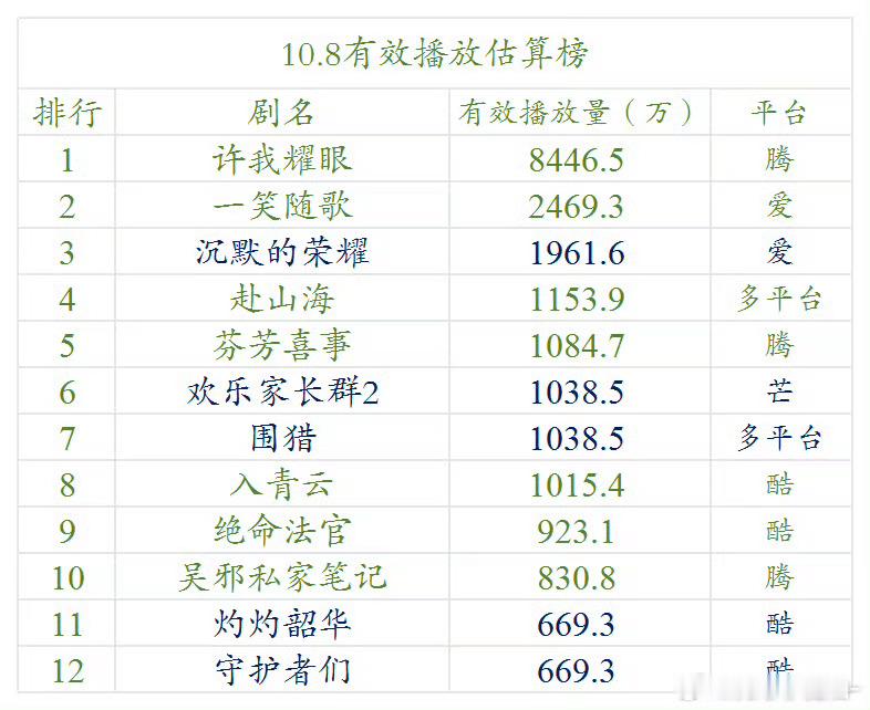 一笑随歌也是好起来了，本来1000保卫战的，现在向着2000冲了，热度破9000