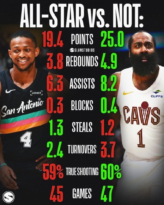 美媒晒哈登、福克斯的数据对比：“哈登的全明星被抢了？”福克斯：45场比赛，场