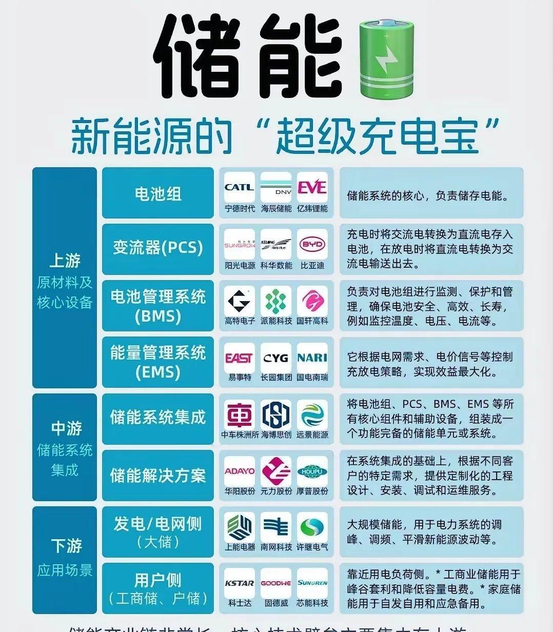 储能赛道核心标的全梳理：锚定“十五五”战略风口的能源新势力“十五五”规划已明确将