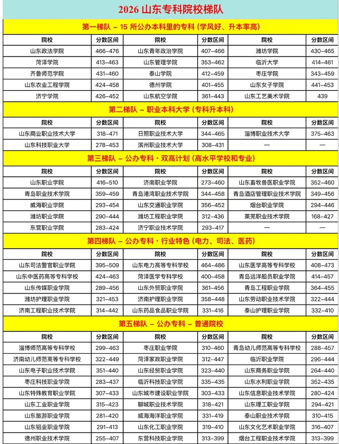 26年山东省高考志愿填报专科（捡漏上岸版）