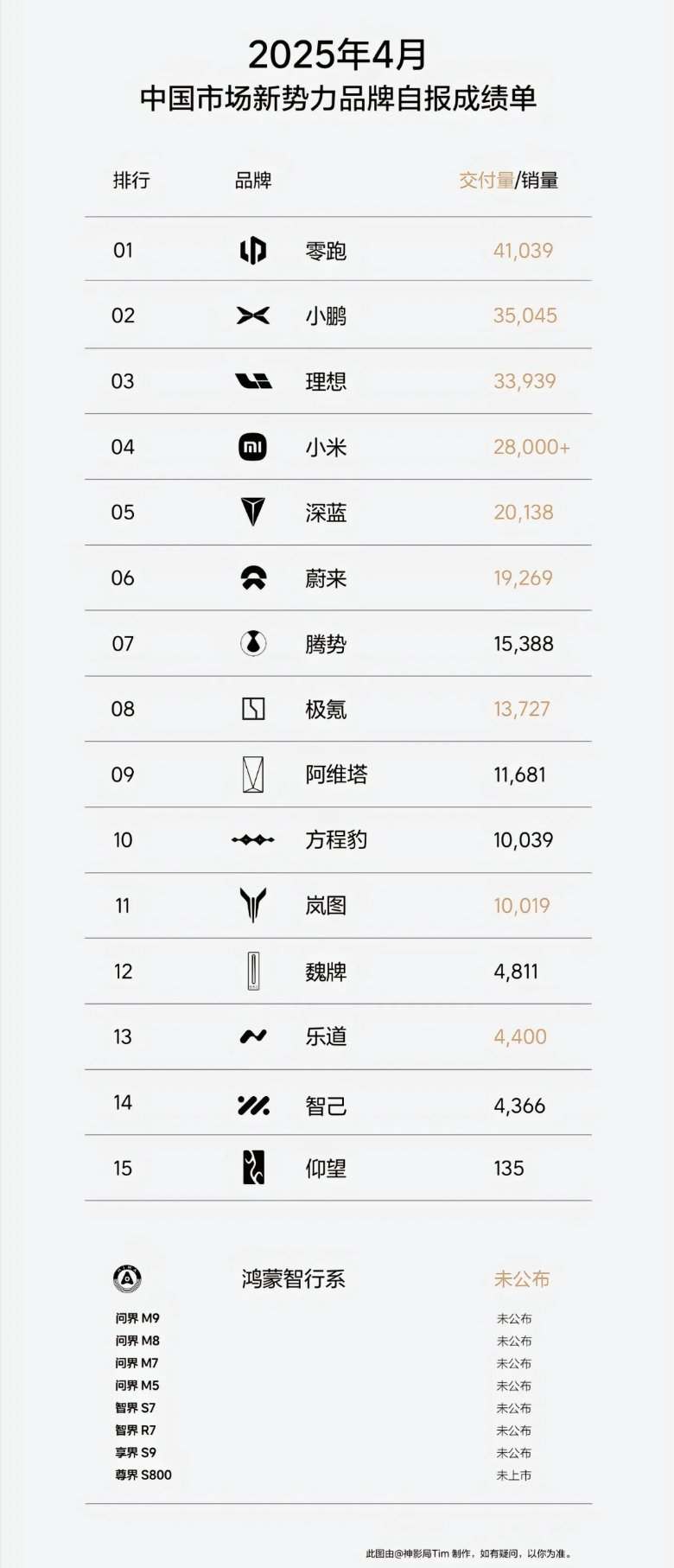 4月份中国市场新势力品牌销量榜，第一名很多人都想不到吧​​​